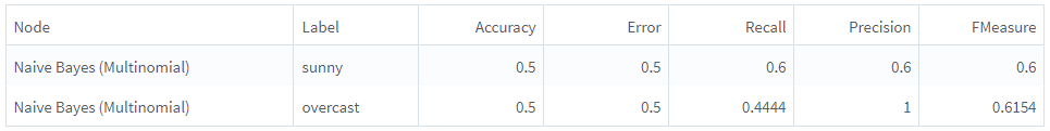 Goodness of Fit operator Output Goodness of Fit operator Output